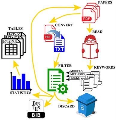 Comprehensive Review of Models and Methods for Inferences in Bio-Chemical Reaction Networks